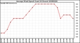 Milwaukee Weather Average Wind Speed (Last 24 Hours)