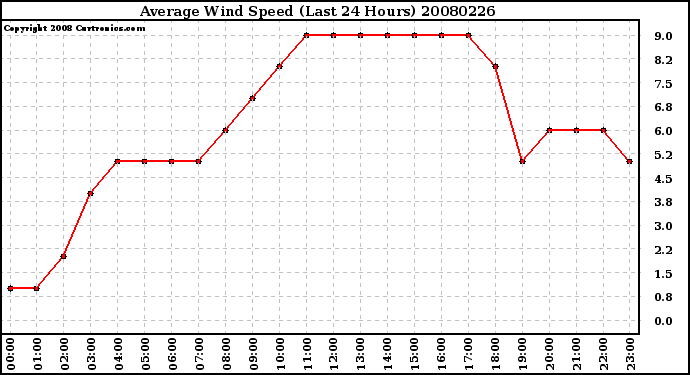 Milwaukee Weather Average Wind Speed (Last 24 Hours)