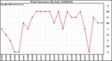 Milwaukee Weather Wind Direction (By Day)