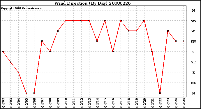 Milwaukee Weather Wind Direction (By Day)