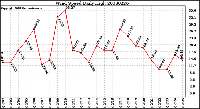 Milwaukee Weather Wind Speed Daily High