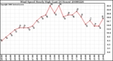 Milwaukee Weather Wind Speed Hourly High (Last 24 Hours)