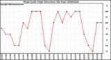 Milwaukee Weather Wind Daily High Direction (By Day)