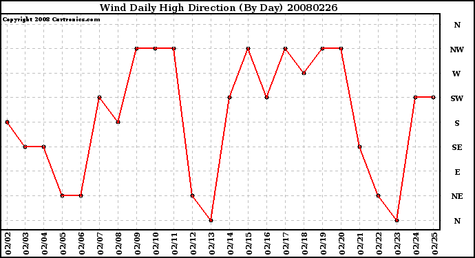 Milwaukee Weather Wind Daily High Direction (By Day)