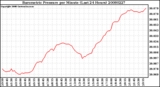 Milwaukee Weather Barometric Pressure per Minute (Last 24 Hours)