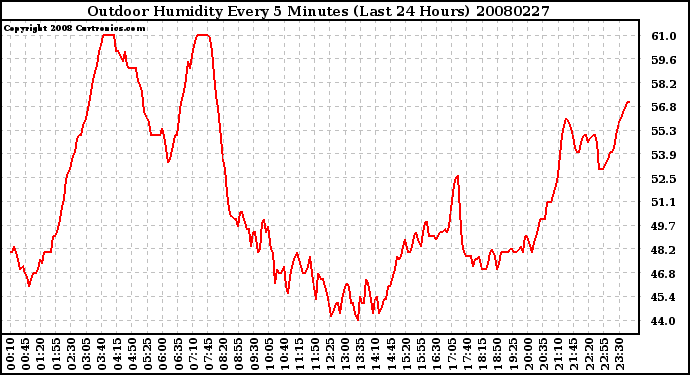 Milwaukee Weather Outdoor Humidity Every 5 Minutes (Last 24 Hours)