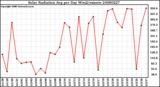 Milwaukee Weather Solar Radiation Avg per Day W/m2/minute