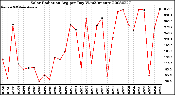 Milwaukee Weather Solar Radiation Avg per Day W/m2/minute