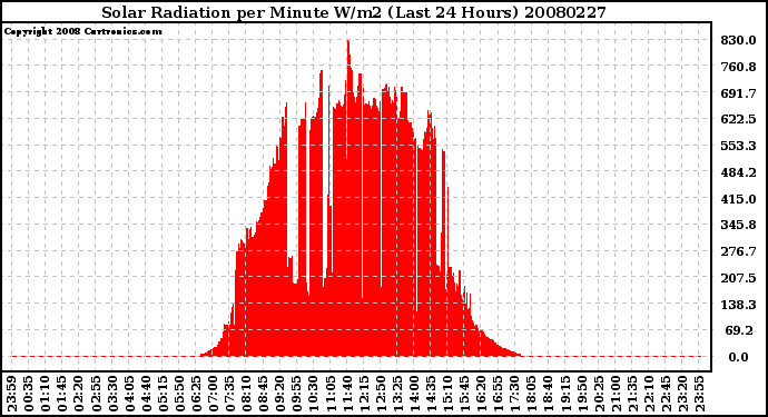 Milwaukee Weather Solar Radiation per Minute W/m2 (Last 24 Hours)