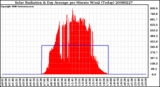 Milwaukee Weather Solar Radiation & Day Average per Minute W/m2 (Today)