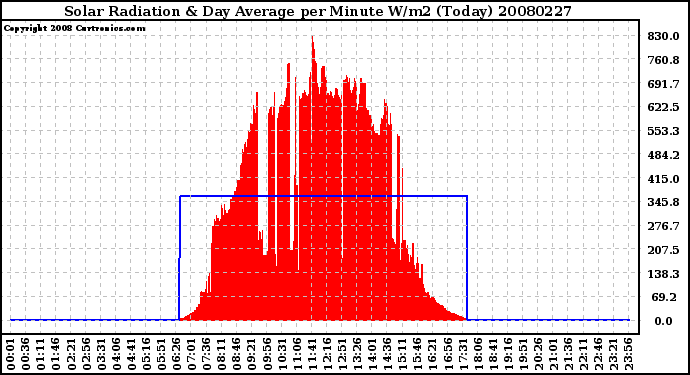 Milwaukee Weather Solar Radiation & Day Average per Minute W/m2 (Today)