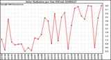 Milwaukee Weather Solar Radiation per Day KW/m2