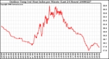 Milwaukee Weather Outdoor Temp (vs) Heat Index per Minute (Last 24 Hours)