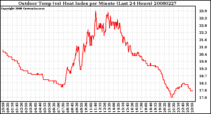 Milwaukee Weather Outdoor Temp (vs) Heat Index per Minute (Last 24 Hours)