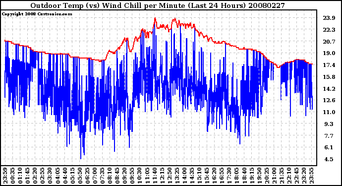 Milwaukee Weather Outdoor Temp (vs) Wind Chill per Minute (Last 24 Hours)