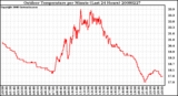 Milwaukee Weather Outdoor Temperature per Minute (Last 24 Hours)