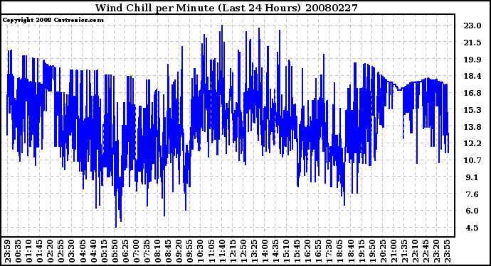 Milwaukee Weather Wind Chill per Minute (Last 24 Hours)