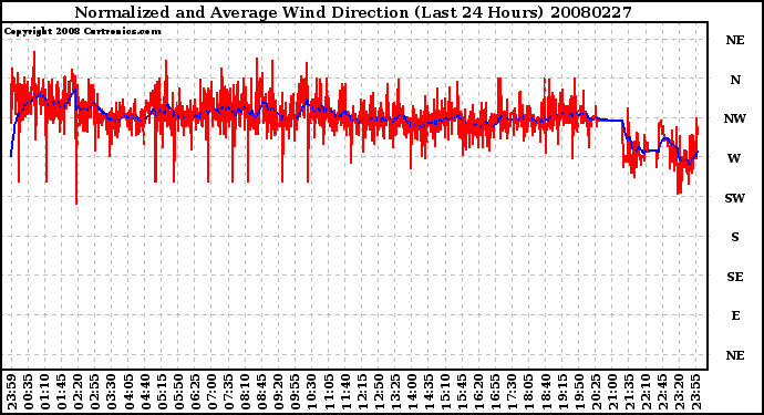 Milwaukee Weather Normalized and Average Wind Direction (Last 24 Hours)