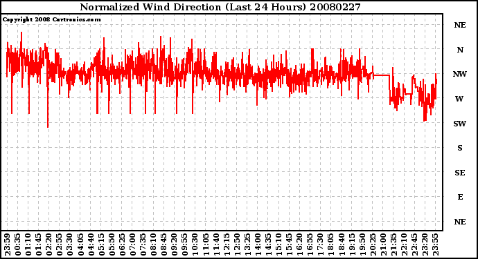 Milwaukee Weather Normalized Wind Direction (Last 24 Hours)