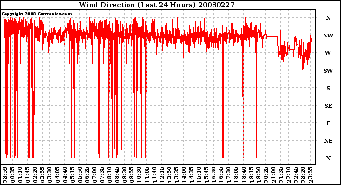 Milwaukee Weather Wind Direction (Last 24 Hours)