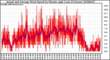 Milwaukee Weather Actual and Average Wind Speed by Minute mph (Last 24 Hours)