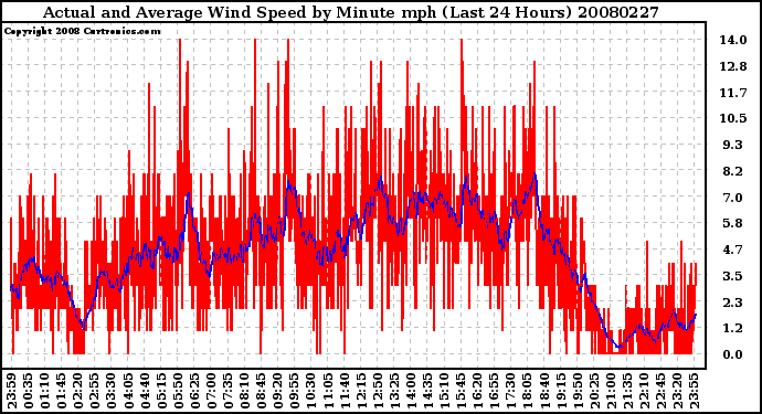 Milwaukee Weather Actual and Average Wind Speed by Minute mph (Last 24 Hours)