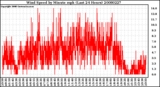 Milwaukee Weather Wind Speed by Minute mph (Last 24 Hours)