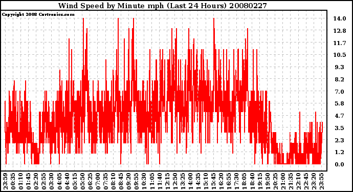 Milwaukee Weather Wind Speed by Minute mph (Last 24 Hours)