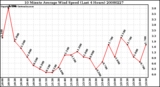 Milwaukee Weather 10 Minute Average Wind Speed (Last 4 Hours)