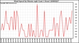 Milwaukee Weather Wind Speed by Minute mph (Last 1 Hour)