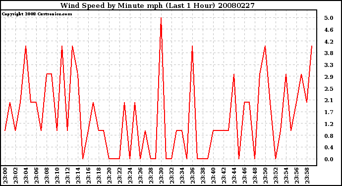 Milwaukee Weather Wind Speed by Minute mph (Last 1 Hour)