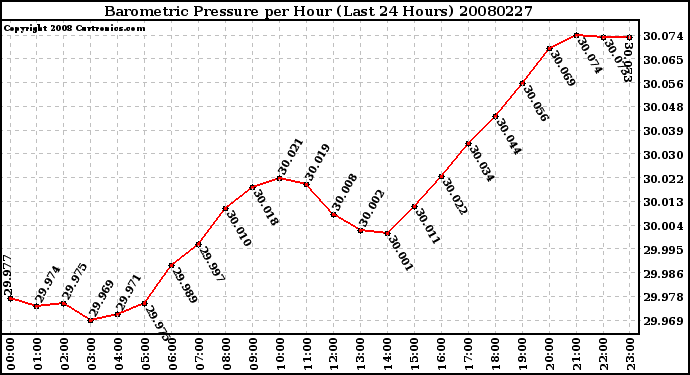 Milwaukee Weather Barometric Pressure per Hour (Last 24 Hours)