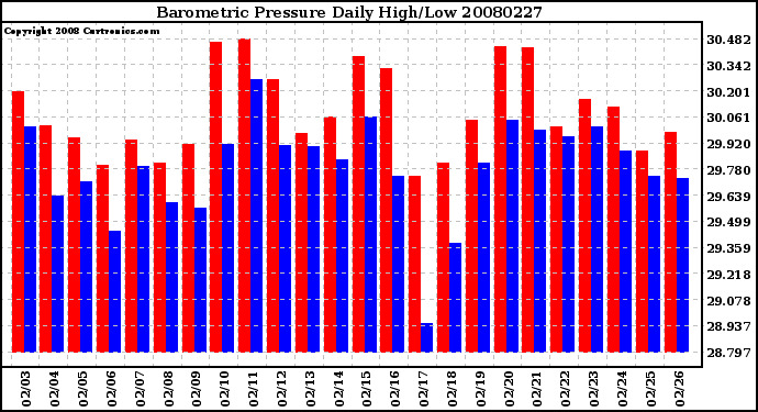 Milwaukee Weather Barometric Pressure Daily High/Low