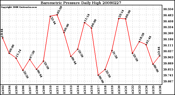 Milwaukee Weather Barometric Pressure Daily High