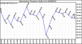 Milwaukee Weather Barometric Pressure Daily Low