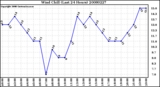 Milwaukee Weather Wind Chill (Last 24 Hours)