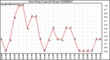 Milwaukee Weather Dew Point (Last 24 Hours)