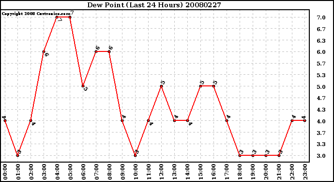 Milwaukee Weather Dew Point (Last 24 Hours)