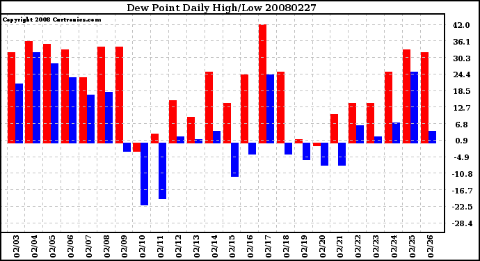 Milwaukee Weather Dew Point Daily High/Low