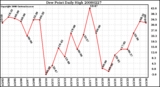 Milwaukee Weather Dew Point Daily High