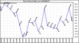 Milwaukee Weather Dew Point Daily Low