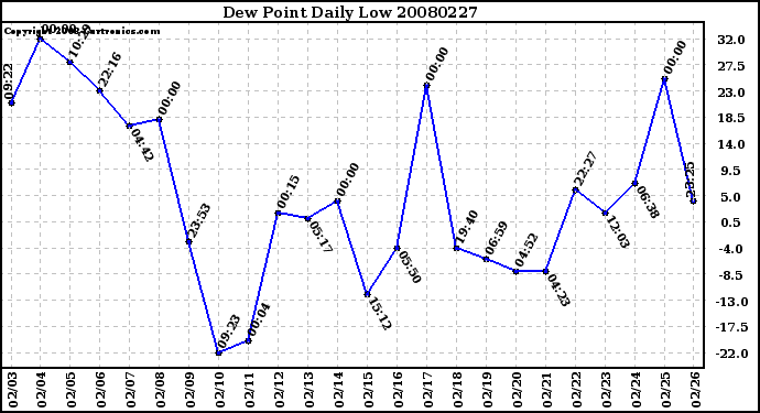 Milwaukee Weather Dew Point Daily Low