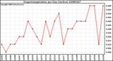 Milwaukee Weather Evapotranspiration per Day (Inches)