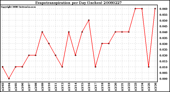 Milwaukee Weather Evapotranspiration per Day (Inches)