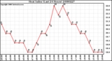 Milwaukee Weather Heat Index (Last 24 Hours)