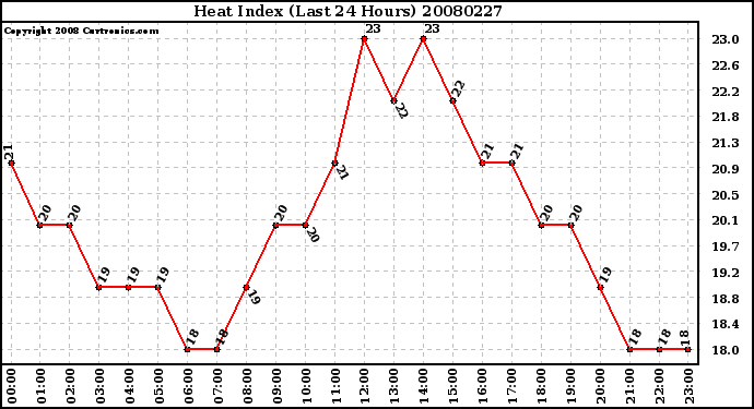 Milwaukee Weather Heat Index (Last 24 Hours)