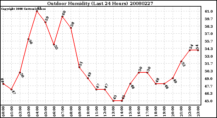 Milwaukee Weather Outdoor Humidity (Last 24 Hours)