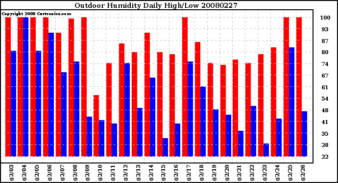 Milwaukee Weather Outdoor Humidity Daily High/Low