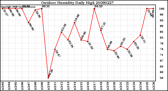 Milwaukee Weather Outdoor Humidity Daily High