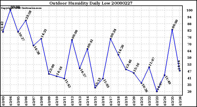 Milwaukee Weather Outdoor Humidity Daily Low